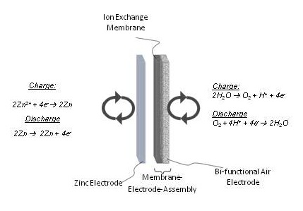 Schematic of the new zinc air redox flow battery with novel solvent system and the reactions
		occurring during charge and discharge cycles.